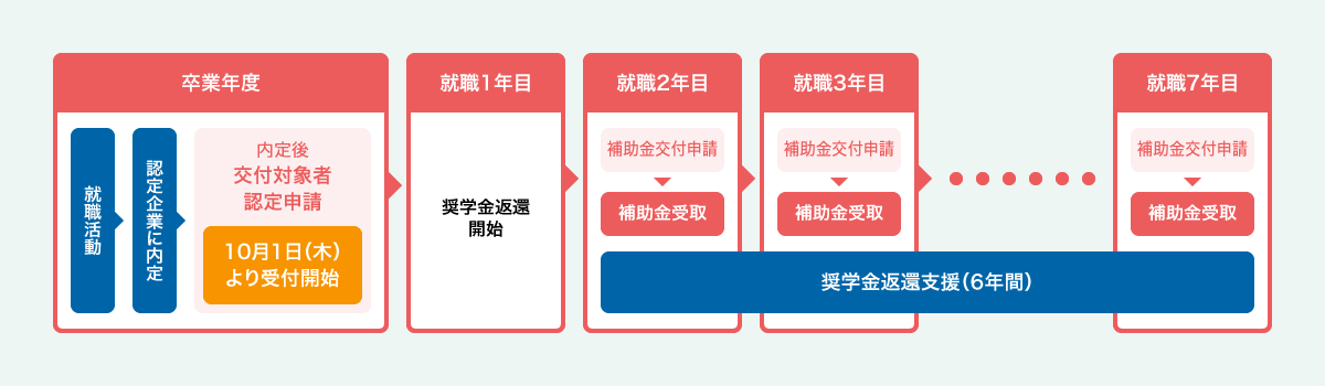 奨学金返還支援　学生向けスケジュールの図